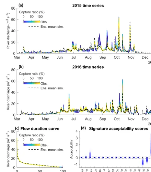 Figure 4. Capture ratio projected onto observed river dischargeFDCdashed black line. Also shown are the range of acceptability scoresfor each of the available river discharge signatures over the evalu-ation perioddata during evaluation period for 2015 (a),