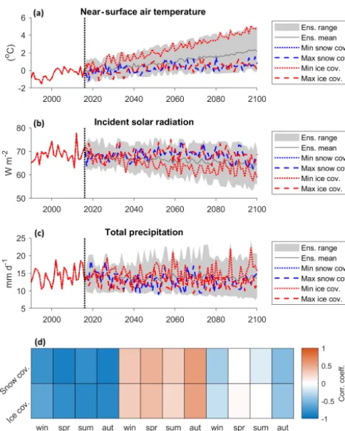 Figure 9. Relationship between driving climate data and projectedsnow and ice coverage including annual mean downscaled climatetime series of temperature (a), incident solar radiation (b), and totalprecipitation (c) with time series that produced the minim