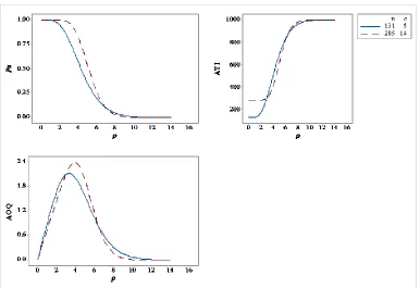 Table 3.Comparison of different models for Ci=0.1, Cf=2, Co=10, p=0.01, and N=1000  