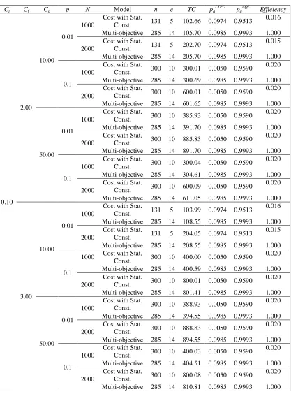 Table 2. Efficient designs of different models under various values of parameters  