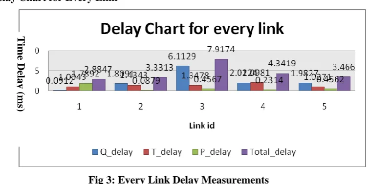 Fig 2: Performance Result of Proposed System 
