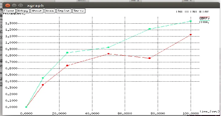 Fig 6:  The packet transmission delay (Delivery time) comparison of proposed Q-DRP with existing CODA approach  
