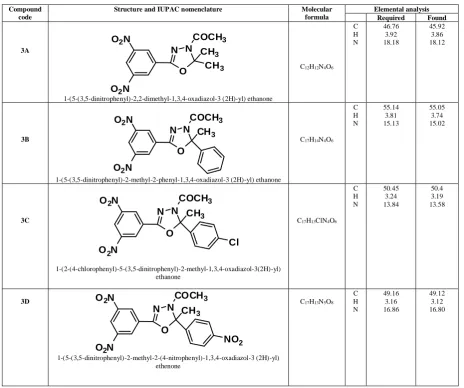 TABLE 1: ANALYTICAL AND PHYSICO-CHEMICAL DATA OF SYNTHESIZED COMPOUNDS  
