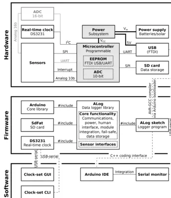 Figure 2. Flowchart of ALog hardware, ﬁrmware, and software. “Hardware” includes the generalized subsystems of the physical ALog.“Firmware” includes all of the code that runs on the AVR microcontroller
