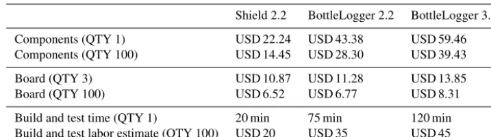 Table 2. ALog labor and pricing. All costs are given in US dollars. Component costs were found at Digi-Key (https://www.digikey.com/).Board prices were sourced from OSH Park (https://oshpark.com/)