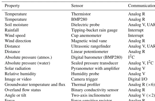Table 3. Measurements and sensors currently supported by the ALog. Support for additional sensors may be added to the open-source ALogﬁrmware library (Wickert et al., 2018a), following the _sensor_function_template example, which may be found in the design ﬁles andreference manual in the Supplement.