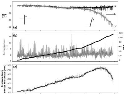 Figure 5. Automated ablation stake data. Figure 4b shows an example of an identical ablation stake deployed elsewhere on Volcán Chimb-orazo (Saberi et al., 2019)