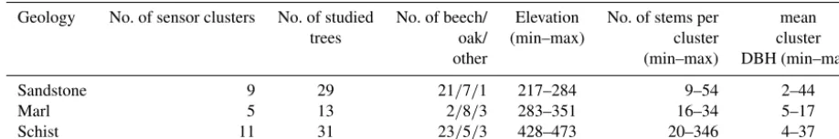 Table 2. Sensor cluster characteristics.