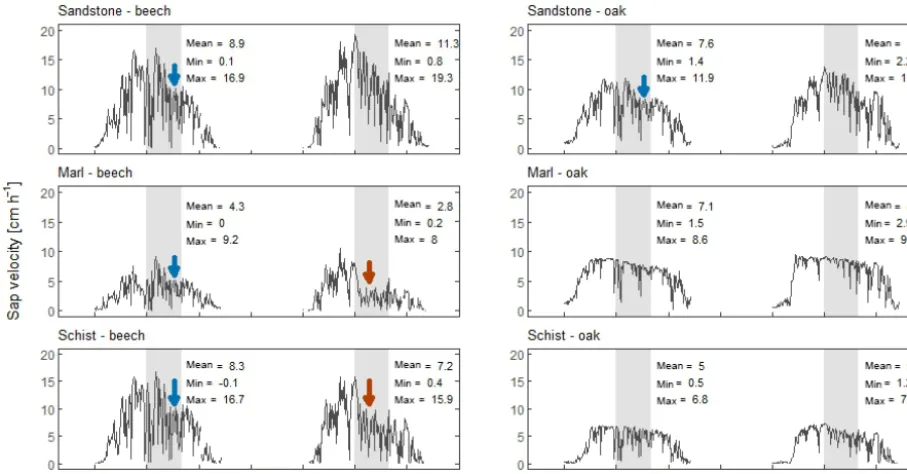 Figure 5. Observed NDVI dynamics during the growing seasonsof 2014 and 2015. The grey line and dots represent the mean NDVIover the forested clusters derived from the MOD13Q1 product ofMODIS