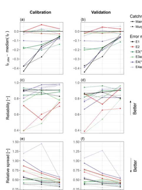 Table 3. Prior distributions of the hydrological and error model parameters applied in all the cases where the respective parameter was used.N = Gaussian normal; LN = log-normal