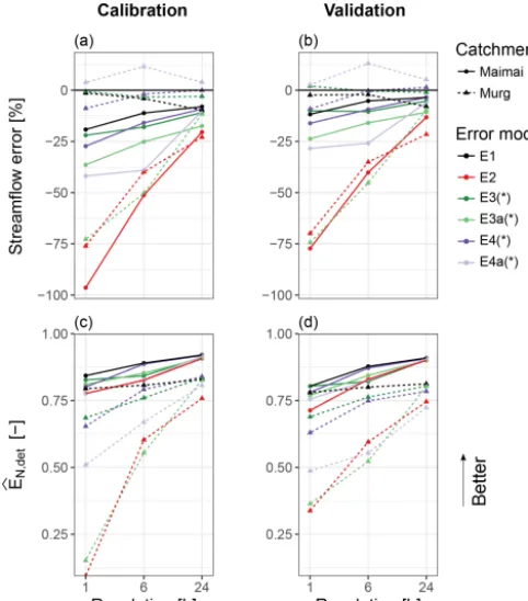 Figure 4. Performance of the error models in terms of the relativecumulative error in streamﬂow, �Q, and the Nash–Sutcliffe efﬁ-ciency, E�N,det, for both catchments and all temporal resolutions.Perr was smoothed (∗) exclusively for hourly data in the Maimaicatchment.