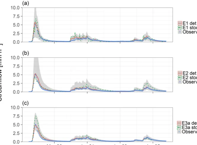 Figure 5. Streamﬂow predictions with hourly resolution in the Maimai catchment in a part of the validation period (1993) obtained witherror models E1 (a), E2 (b) and E3a (c)