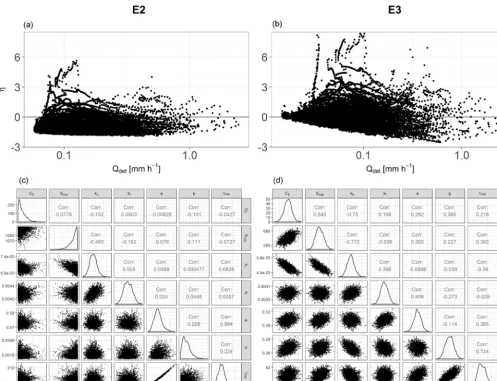 Figure 6. Transformed residuals, η, as a function of modelled streamﬂow (a, b) and correlation structure of the posterior parameter sample(c, d) resulting with error models E2 (a, c) and E3 (b, d) for data with hourly resolution in the Murg catchment.