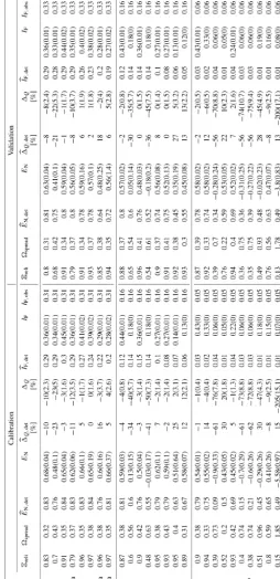 Table B1. Murg: summary of the predictions in the calibration and the validation period made with error models E1–E4 for different temporalresolutions of the hydrological data