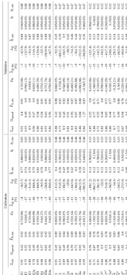 Table B2. Maimai: summary of the predictions in the calibration and the validation period made with error models E1–E4 for differenttemporal resolutions of the hydrological data