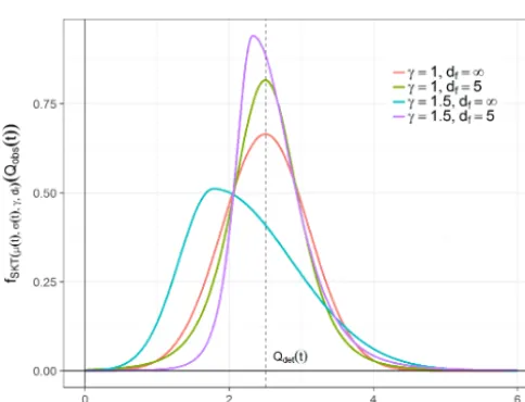 Figure 1. Example of skewed Student’s0 t distributions withE[DQ] = Qdet(t) = 2.5 mm h−1 and standard deviation σDQ(t) =.6 mm h−1 for different values of skewness, γ , and degrees of free-dom, df.