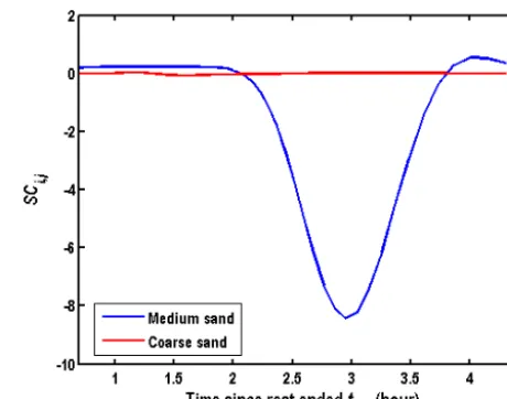 Figure 6. Sensitivity analysis of the hydraulic diffusivity on BTCsin the extraction phase.