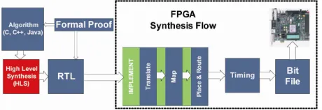 Figure 1. FPGA high level synthesis block diagram. 