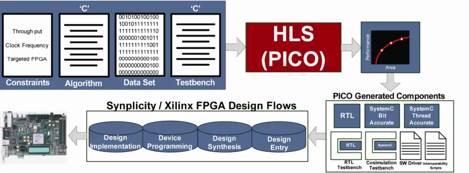 Figure 3. HLS (PICO) based design flow for hardware implementation. 