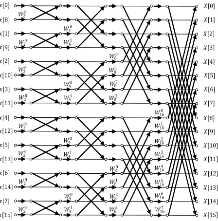 Figure 4. 16-point radix-2 FFT. 
