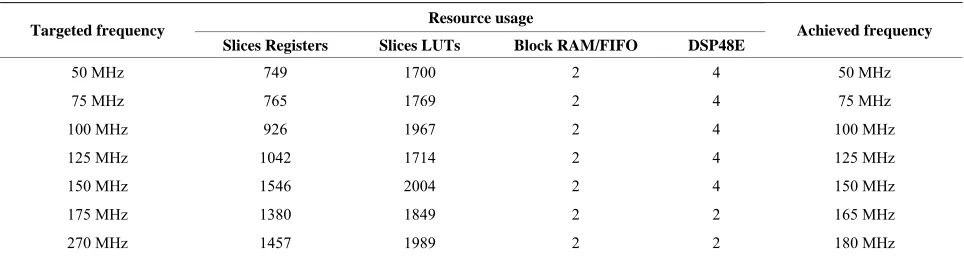 Table 1. FFT hardware usage for different frequencies. 