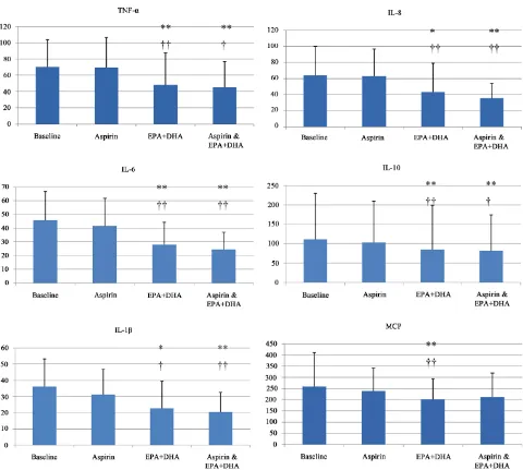 Figure 1. The effects of aspirin and EPA + DHA on plasma cytokine levels. Plasma concentrations of the indicated cytokines were < 0.05 as compared to the effects of aspirin alone