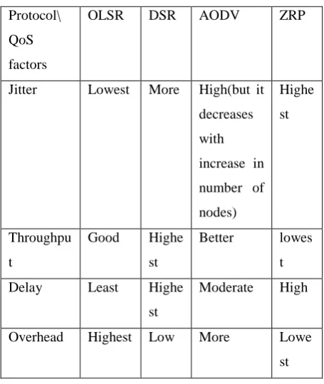 Table – Comparison of Protocols 