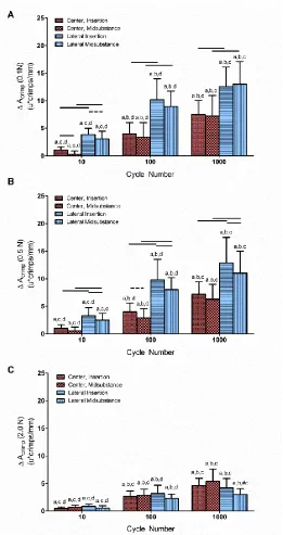 Figure 2-6. Effect of fatigue loading on crimp amplitude.  Δ Crimp amplitude (ΔAcrimp) increased with fatigue loading when assessed at (A) 0.1N (representative of the toe region of the force-displacement curve), (B) 0.5 N (representative of the transition 