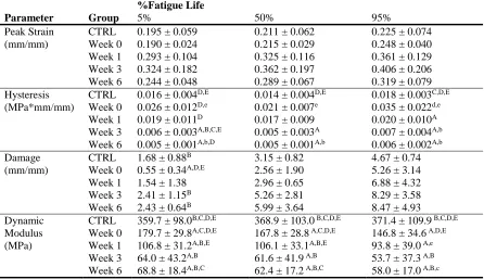 Table 2-1: Mechanical parameter comparisons throughout healing and fatigue life.  Parameter 