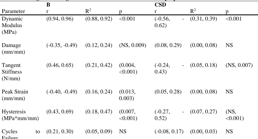 Table 2-3: Single and multiple linear regressions for structural and mechanical properties