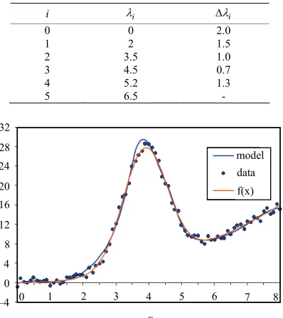 Figure 3. Comparison between real data and model. 