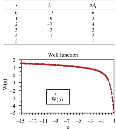 Table 3. Characteristics of the spline curve elements. 