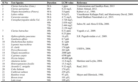Table 1. Showing LC50 values of Malathion on fishes (compiled by Author)   