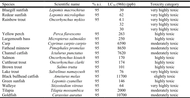 Table 2. Showing LC 50 values and ecotoxicity of Malathion on fishes   