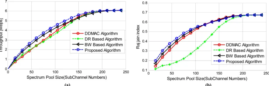 Figure 1. Algorithm performance with different spectrum pool size. (a) Overall CRN throughput; (b) Fairness criterion