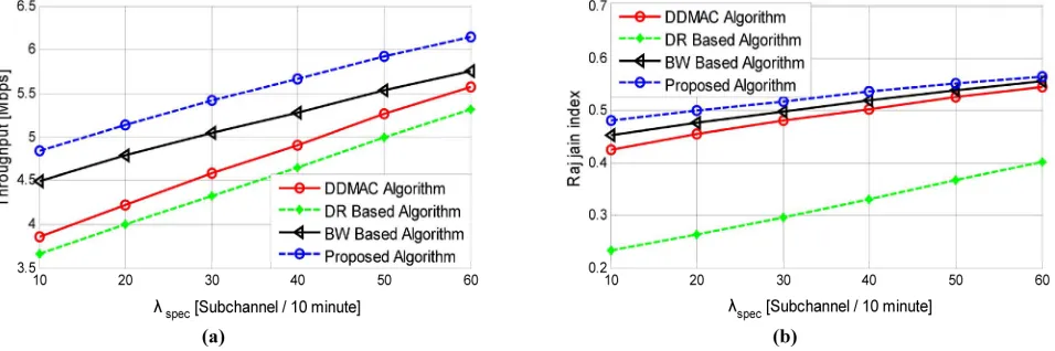 Figure 3. Algorithm performance with different CR user arrival rates with spec = 20[spectrum unit/10 minutes]