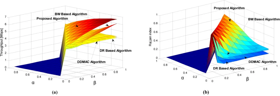 Figure 6. Algorithm performance with different spectrum unit departure rates when  = 10 [spectrum unit/10 minutes]