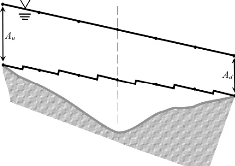 Figure 8. Approximated ﬁnite-element cross-section characteristicsdashed gray line is where the cross-section area reverses from in-using λ(x) = L−1efor non-monotonic topography in Fig