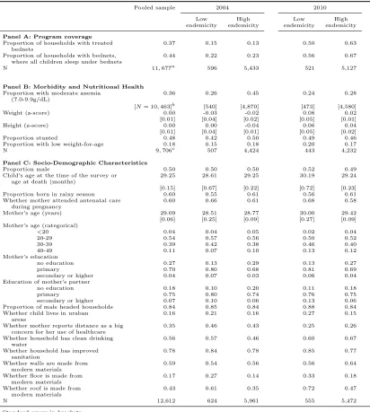 Table 2.4:Sample Characteristics by Survey Year and Malaria Endemicity (Mean or Proportion), Children <5