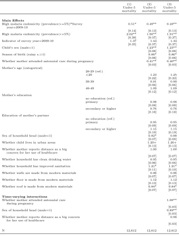 Table 2.5:Hazard Ratios from Cox Regression of Child Mortality, Children <5