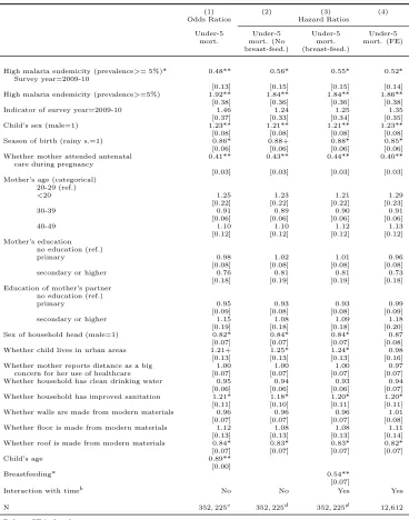 Table 2.7: Hazard Ratios of Cox Regression and Odds Ratios from Logistic Regression,Extending Previous Models, Children <5