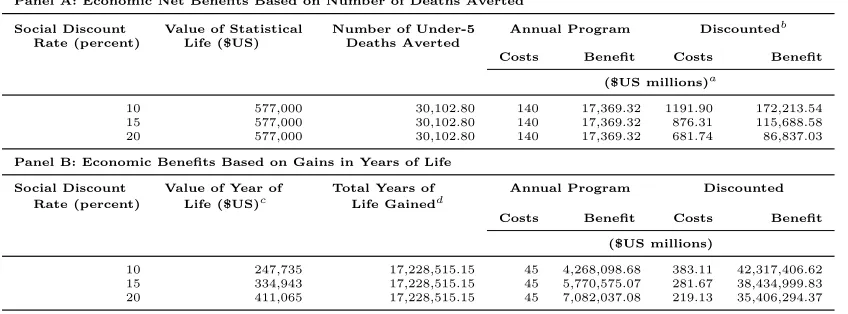 Table 2.11: Economic and Demographic Net Beneﬁts from the Malaria Program(Cost of Program for 20 years)