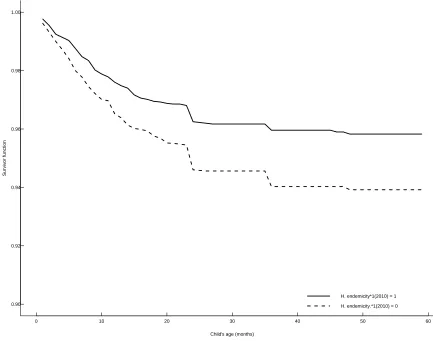 Figure 2.3: Estimated Survivor: Eﬀects of Malaria Program,Tanzania (2004 and 2010)