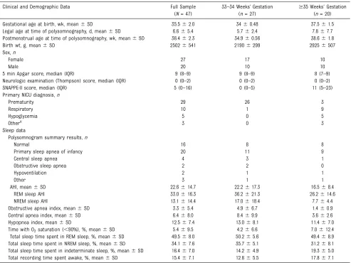 TABLE 1 Clinical, Demographic, and Sleep Proﬁles of 47 Newborn Infants