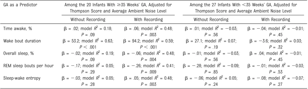 TABLE 4 Selectively for Late-Preterm and Term Infants ($35 Weeks’ Gestational Age), As Opposed to Preterm Infants (,35 Weeks’ Gestational Age),Maternal Voice Exposure Appeared to Have Increasing Tendency To Promote Wakefulness as Gestational Age Increased