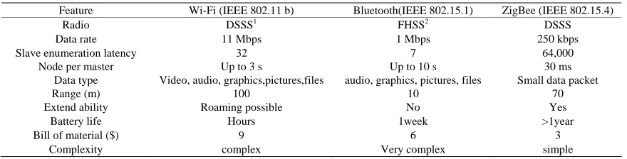 Table 1. Comparison between wireless LAN, bluetooth and ZigBee. 
