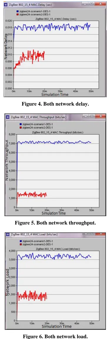 Figure 4. Both network delay. 