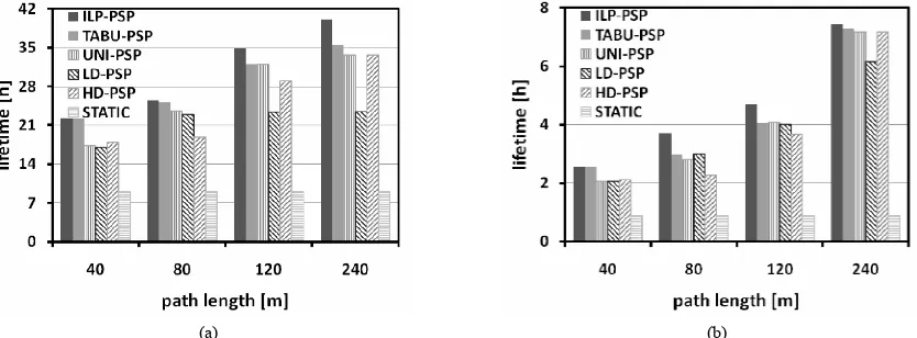 Figure 8. Comparison of the ILP-PSP and TABU-PSP algorithms with a variety of path lengths under a low-clustered node distribution: (a) 10 data packets generated per round per node, (b) 100 data packets generated per round per node