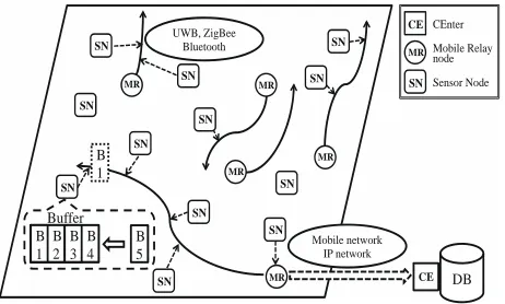 Figure 1. Model of sensor data acquisition.