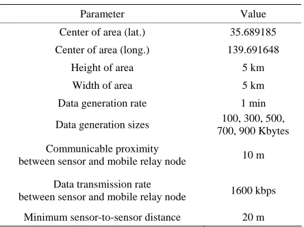 Figure 3. Transition of pedestrian trips. 